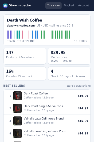 Store Inspector showing Death Wish Coffee: 147 products, $29.98 median price, best sellers led by Dark Roast Coffee